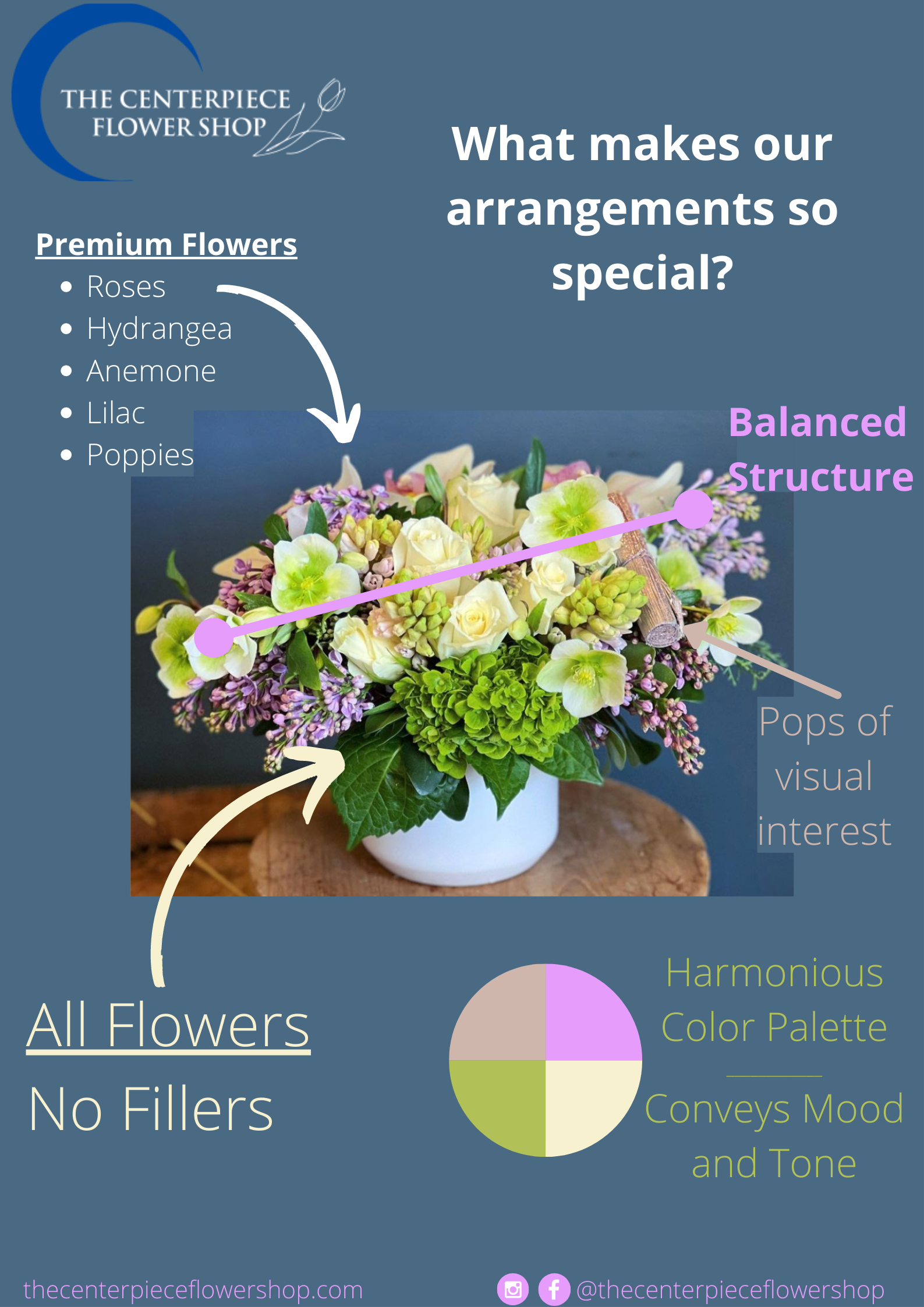 An informational graphic that points out just how the The Centerpiece's work stands above all other flower shops