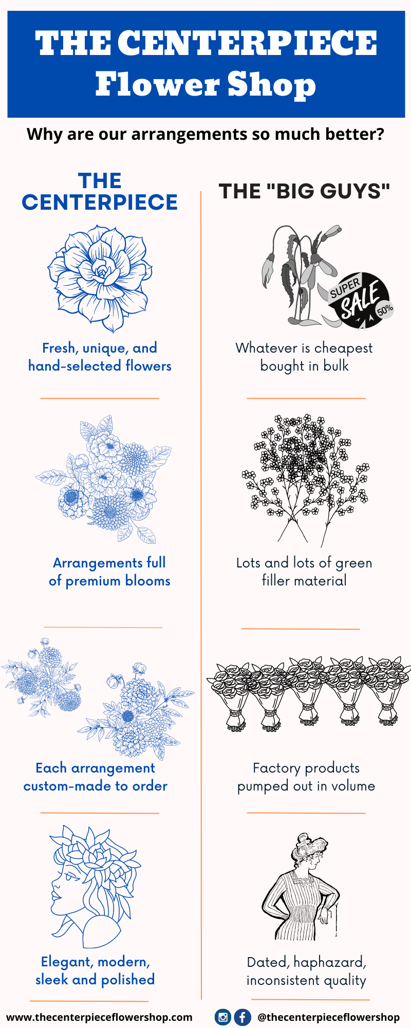 How The Centerpiece compares to those other discount flower stores