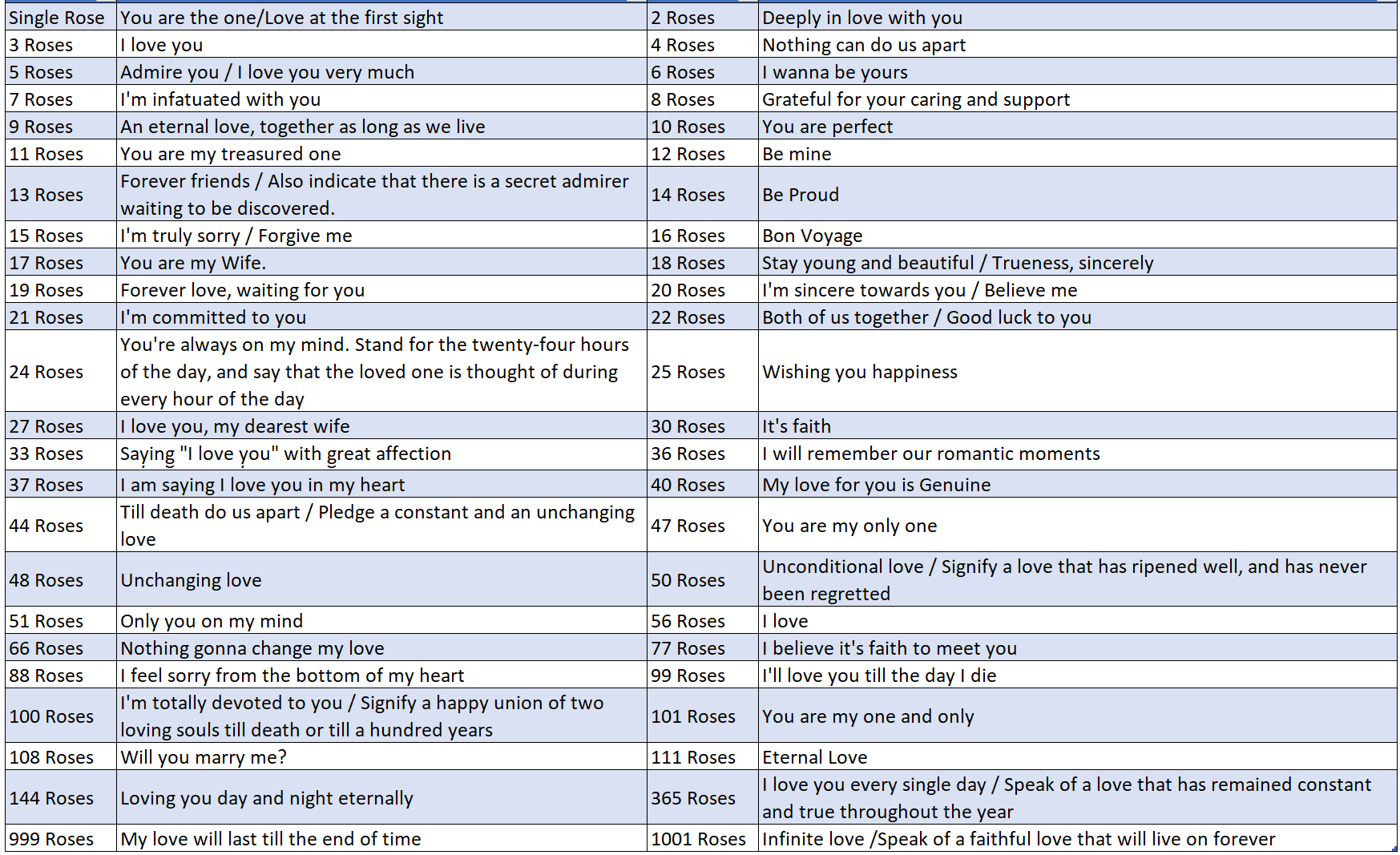 Number of Rose Meaning Chart